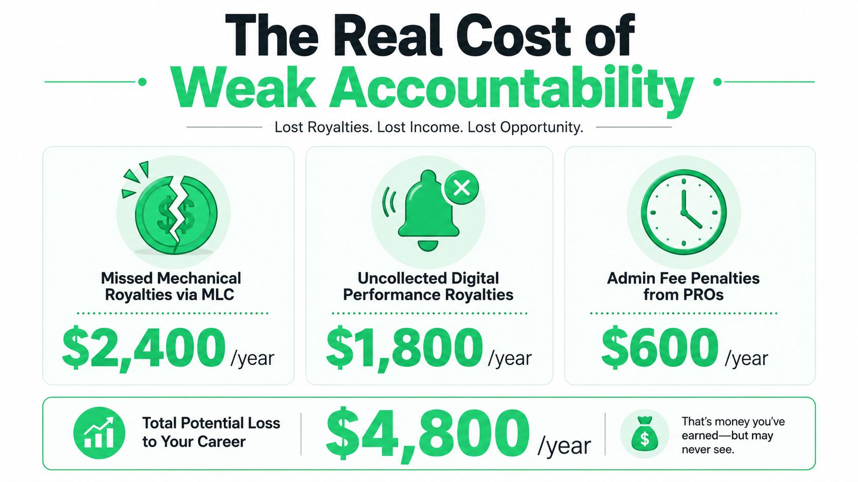 An infographic detailing the annual financial losses caused by weak accountability in music royalties and administration.