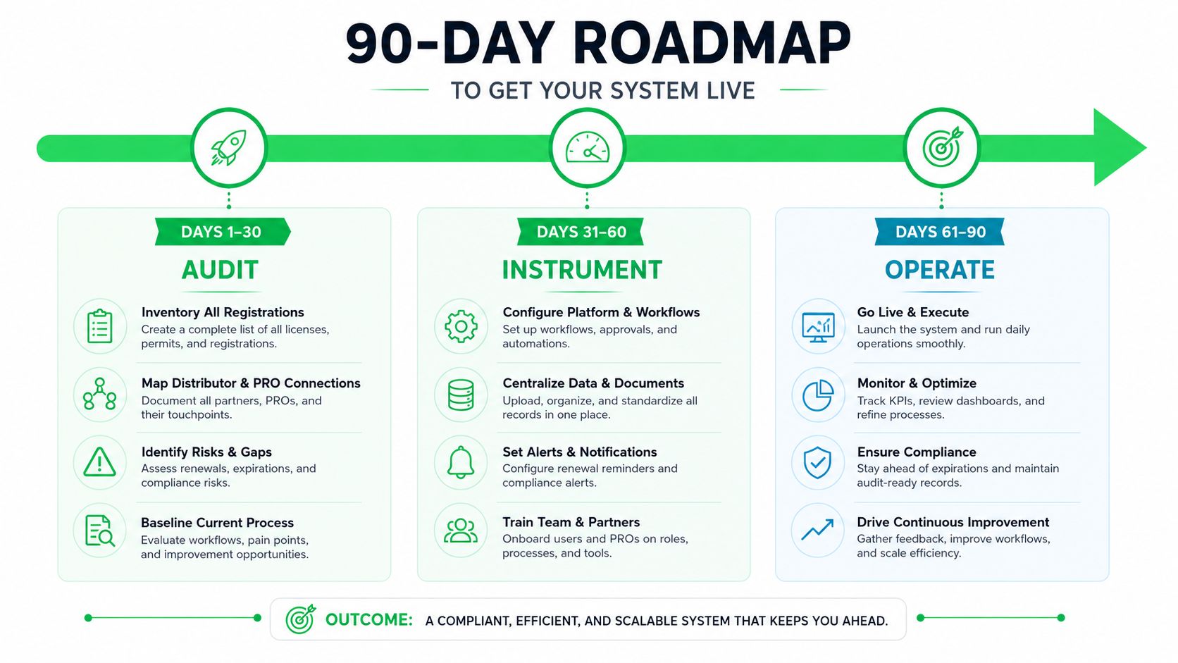 A 90-day roadmap infographic outlining the audit, instrument, and operate phases for implementing organizational systems.