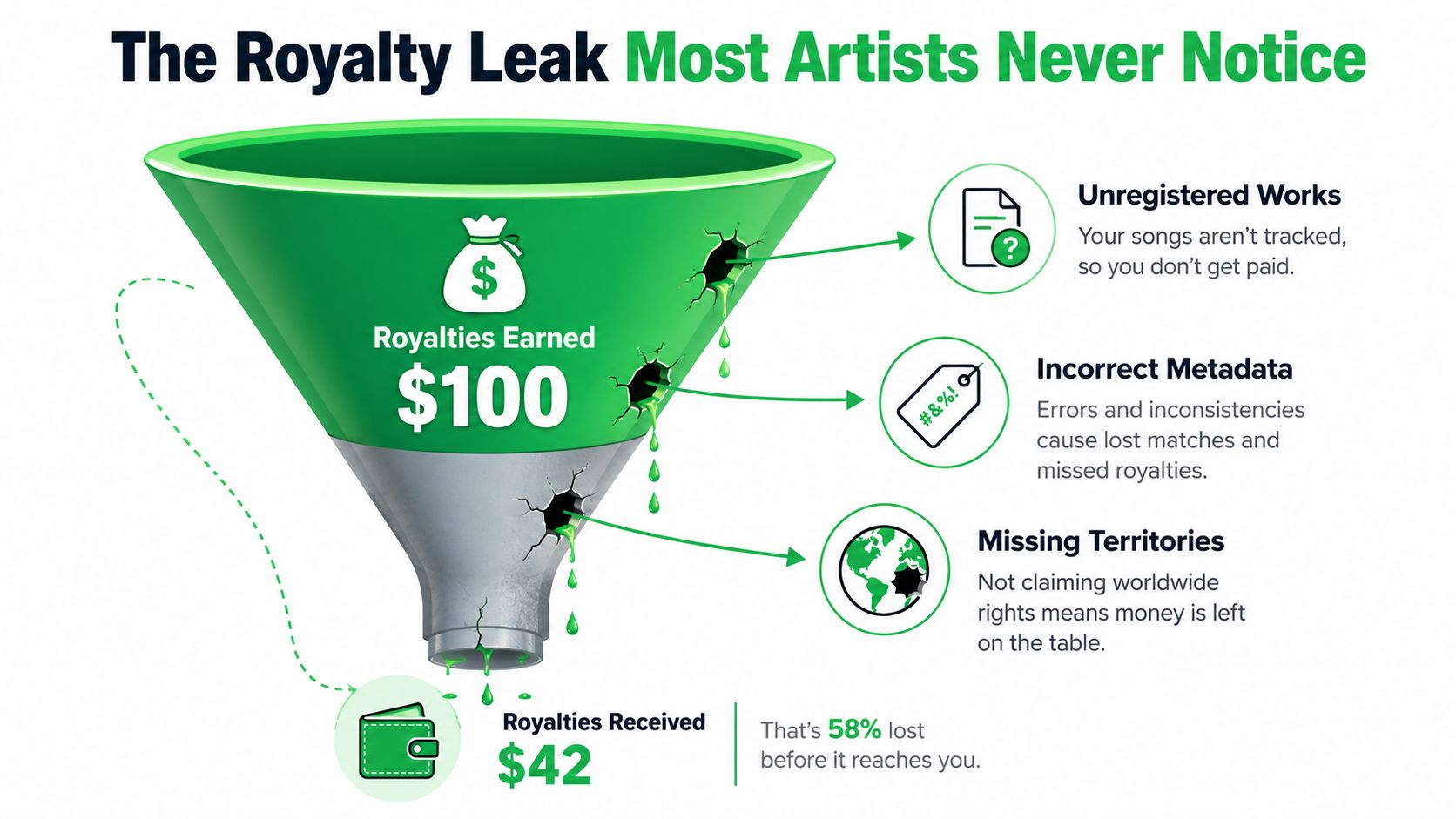 A funnel infographic showing that artists lose 58% of earned royalties due to registration, metadata, and territory issues.