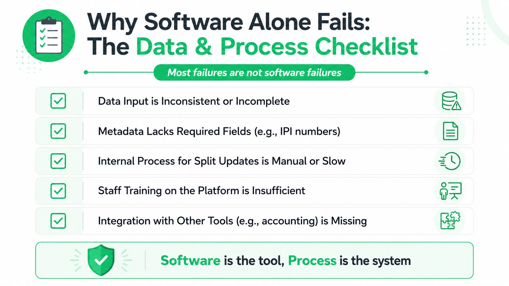 A checklist titled Why Software Alone Fails highlighting common data and process errors in businesses.