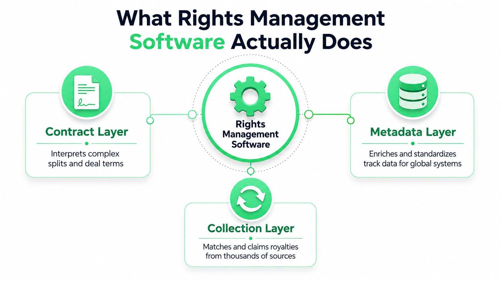 A diagram illustrating the three core functions of rights management software: contract, metadata, and collection layers.