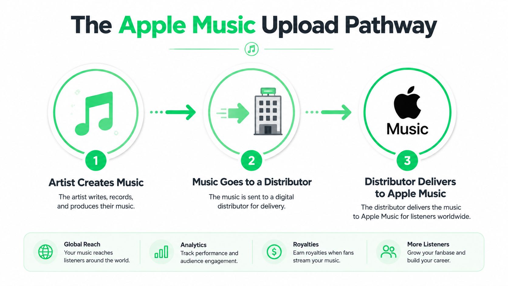 An infographic diagram illustrating the three-step process of uploading music to Apple Music via a distributor.
