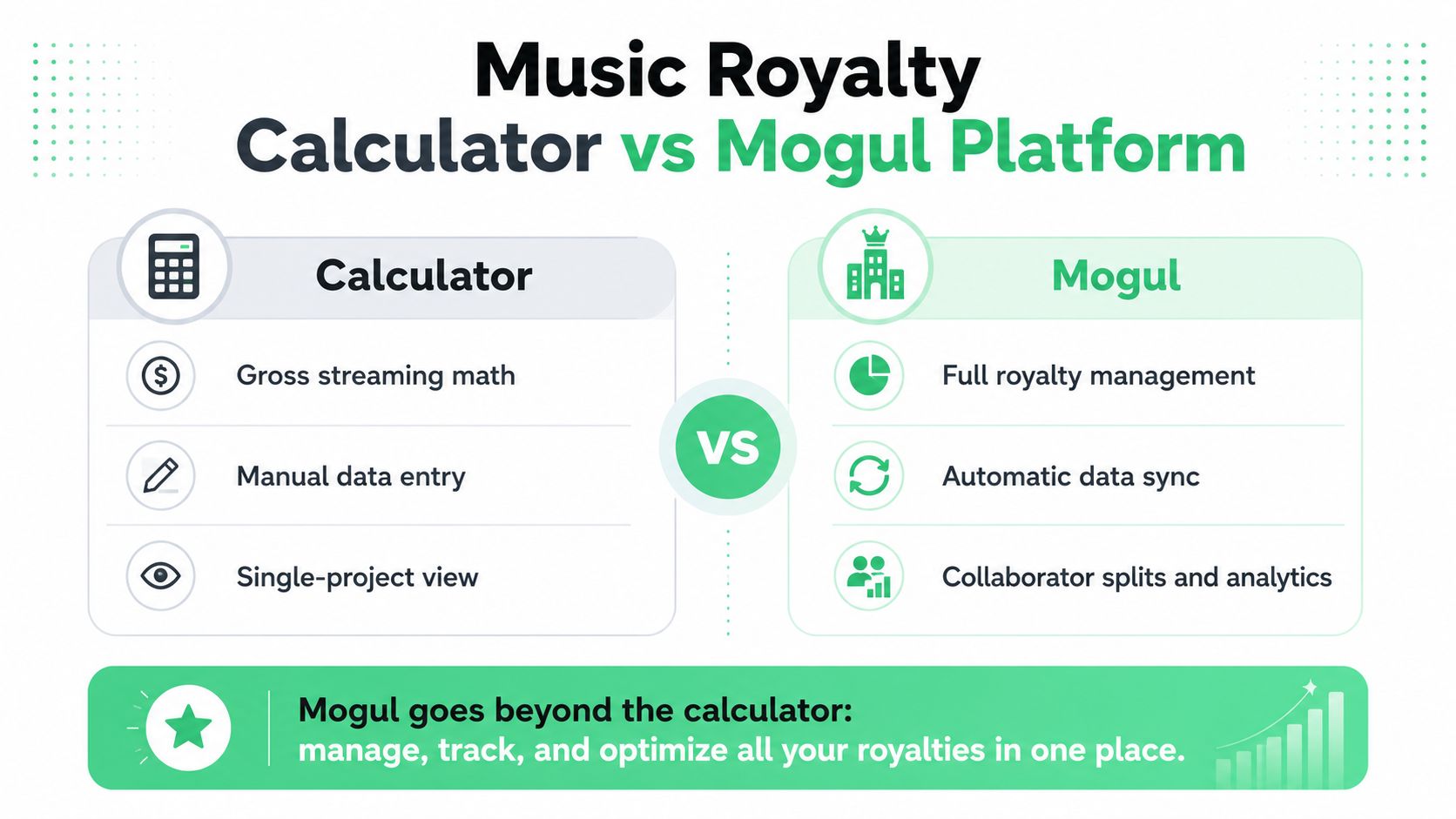 A comparison infographic between a basic music royalty calculator and the comprehensive Mogul management platform.
