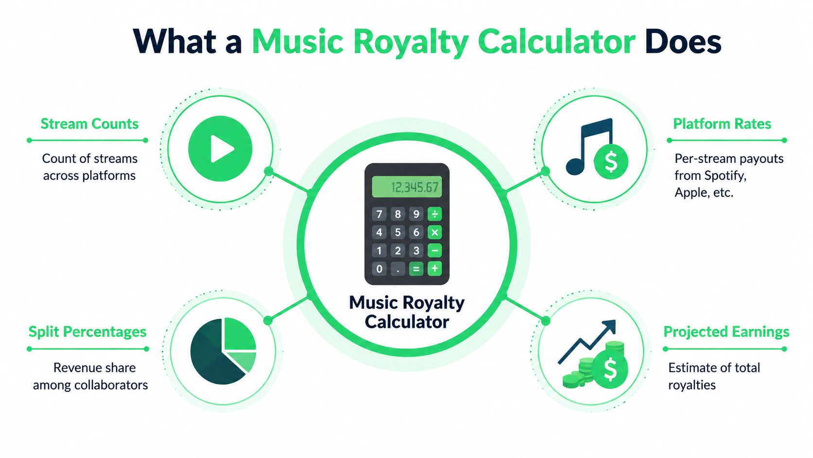 A diagram illustrating the functions of a music royalty calculator including stream counts, rates, splits, and earnings.