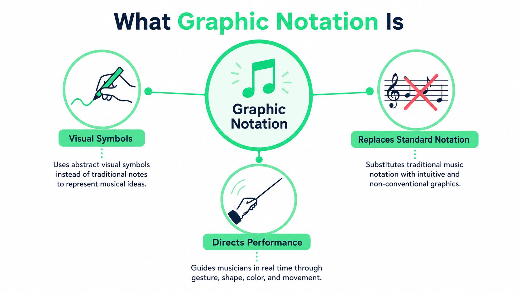 An infographic titled What Graphic Notation Is, showing how it uses visual symbols, replaces standard notation, and directs performance.