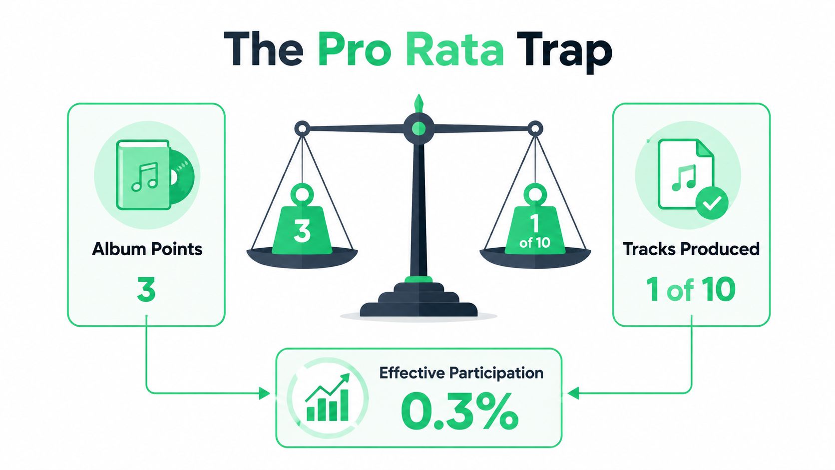 An infographic titled The Pro Rata Trap illustrating the calculation of effective music producer participation using points.
