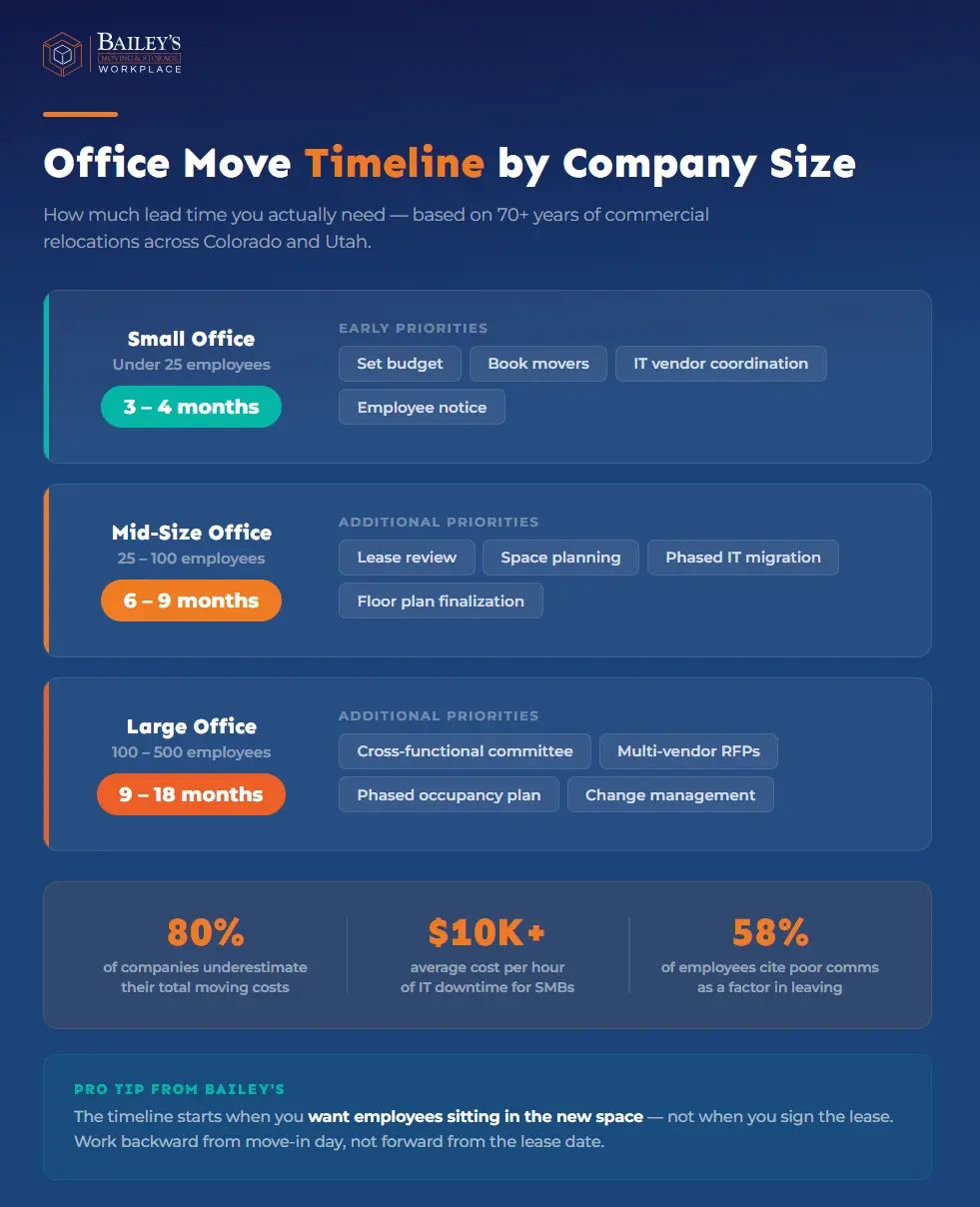 Infographic: typical office move planning timeline from six months to move day