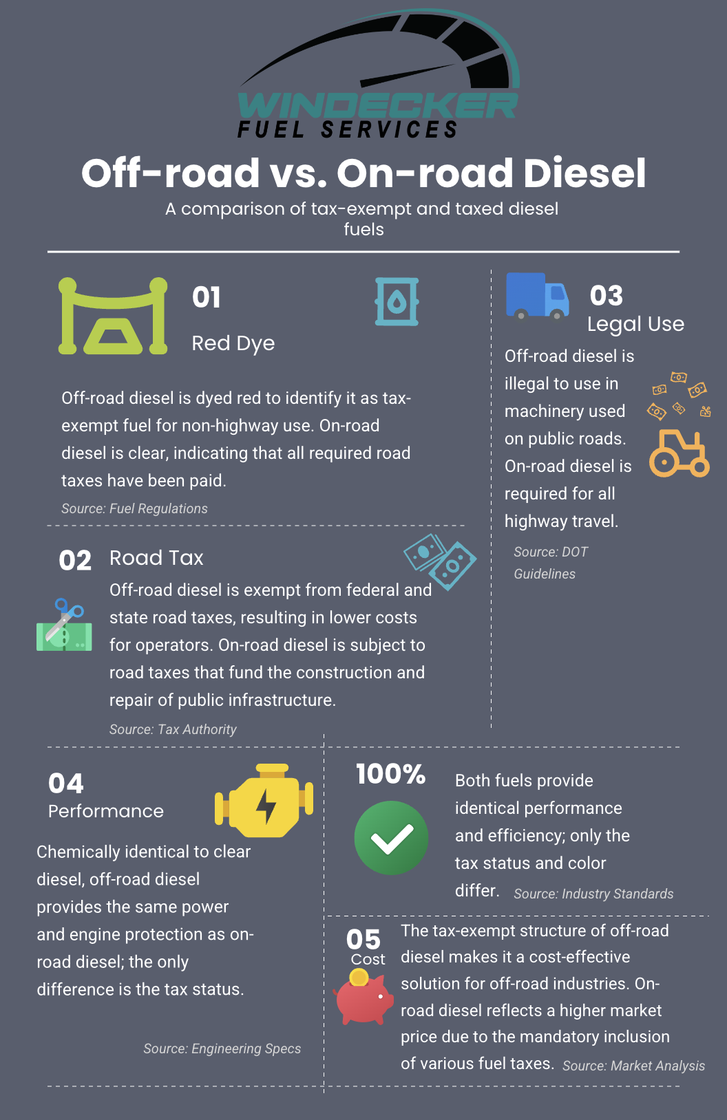 Infographic comparing off-road diesel and on-road diesel including red dye, road tax, legal use, performance, and cost differences.