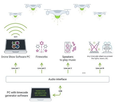 drone show with fireworks timecode diagram