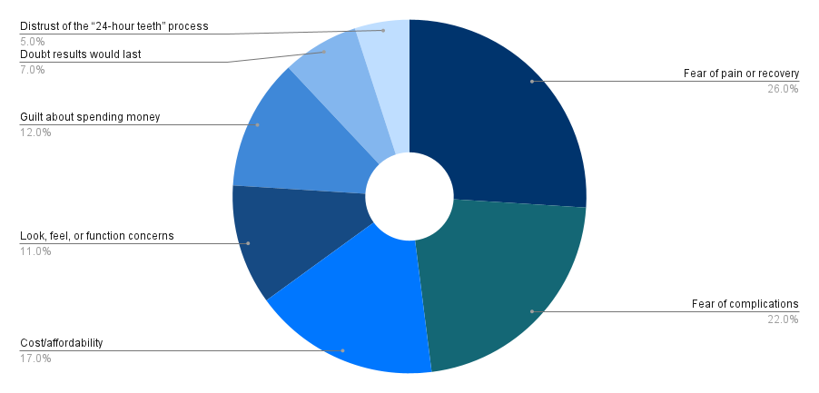 Pie chart of the survey results above