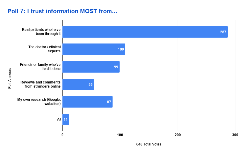 Poll #7 Results