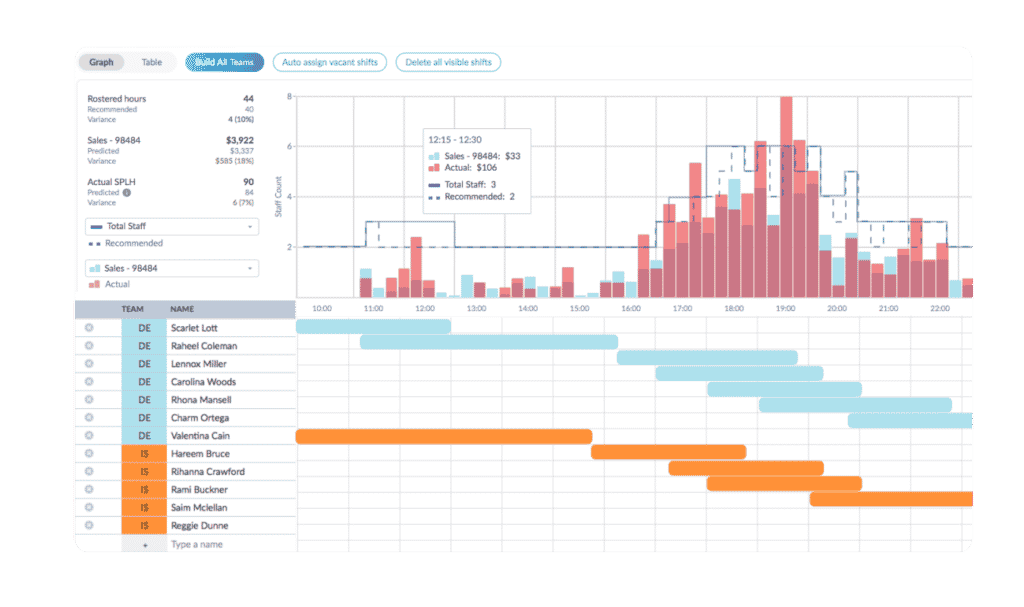 Tanda Predictive analytics