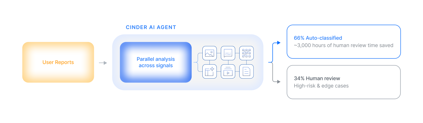 cinder ai agents classify user reported content
