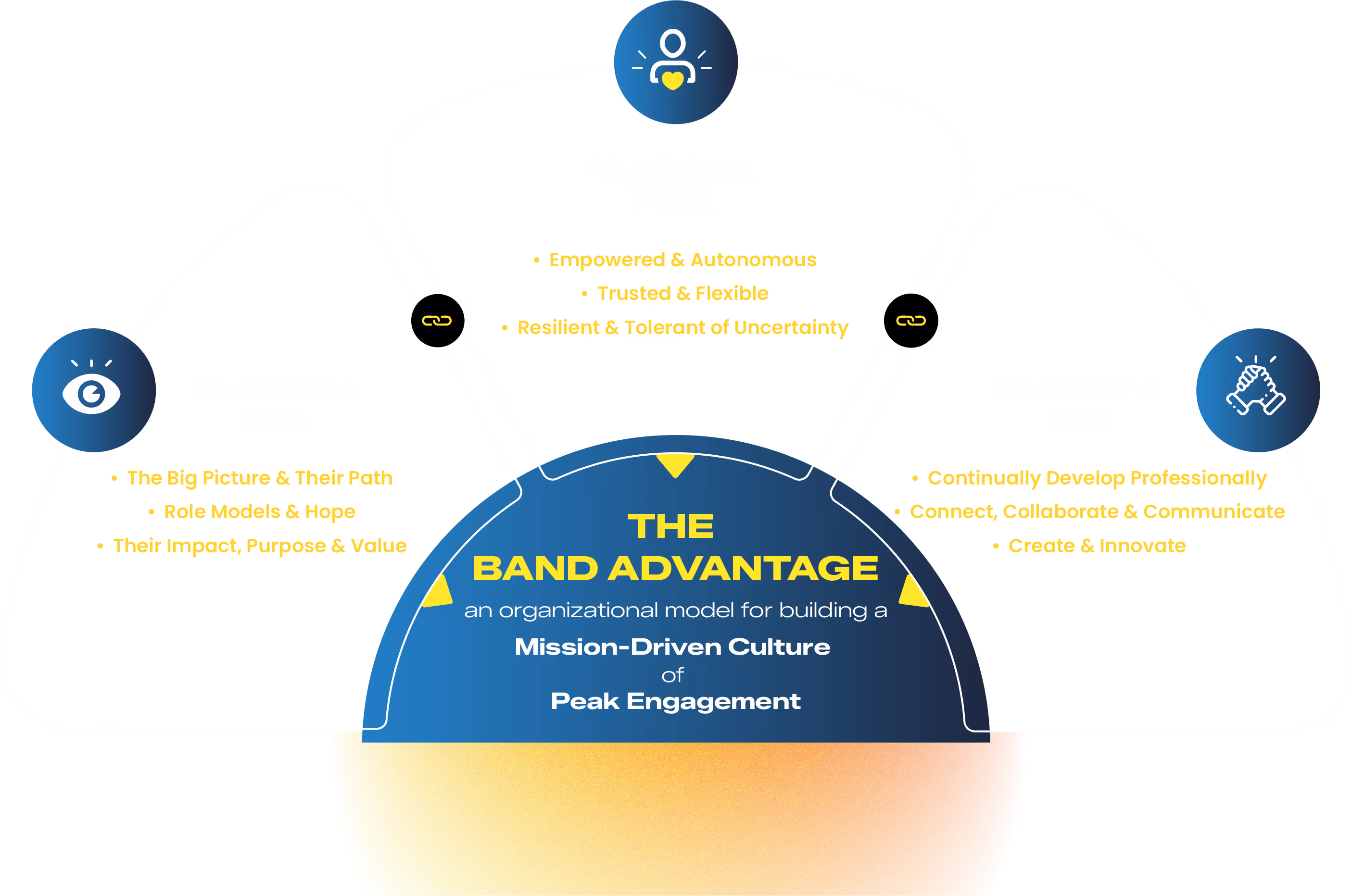 Diagram titled “The Band Advantage: A Mission-Driven Culture of Peak Engagement.” A central semicircle labeled “The Band Advantage” describes an organizational model for building a mission-driven culture of peak engagement. Three connected sections surround it:   “Musicians SEE,” highlighting the big picture and their path, role models and hope, and their impact, purpose, and value.   “Musicians FEEL,” emphasizing being empowered and autonomous, flexible and adaptive, and resilient and tolerant of uncertainty.   “Musicians DO,” focusing on continuous professional development, connection and collaboration, and creating and innovating. Icons and curved lines visually link all sections, showing an integrated, cyclical model.