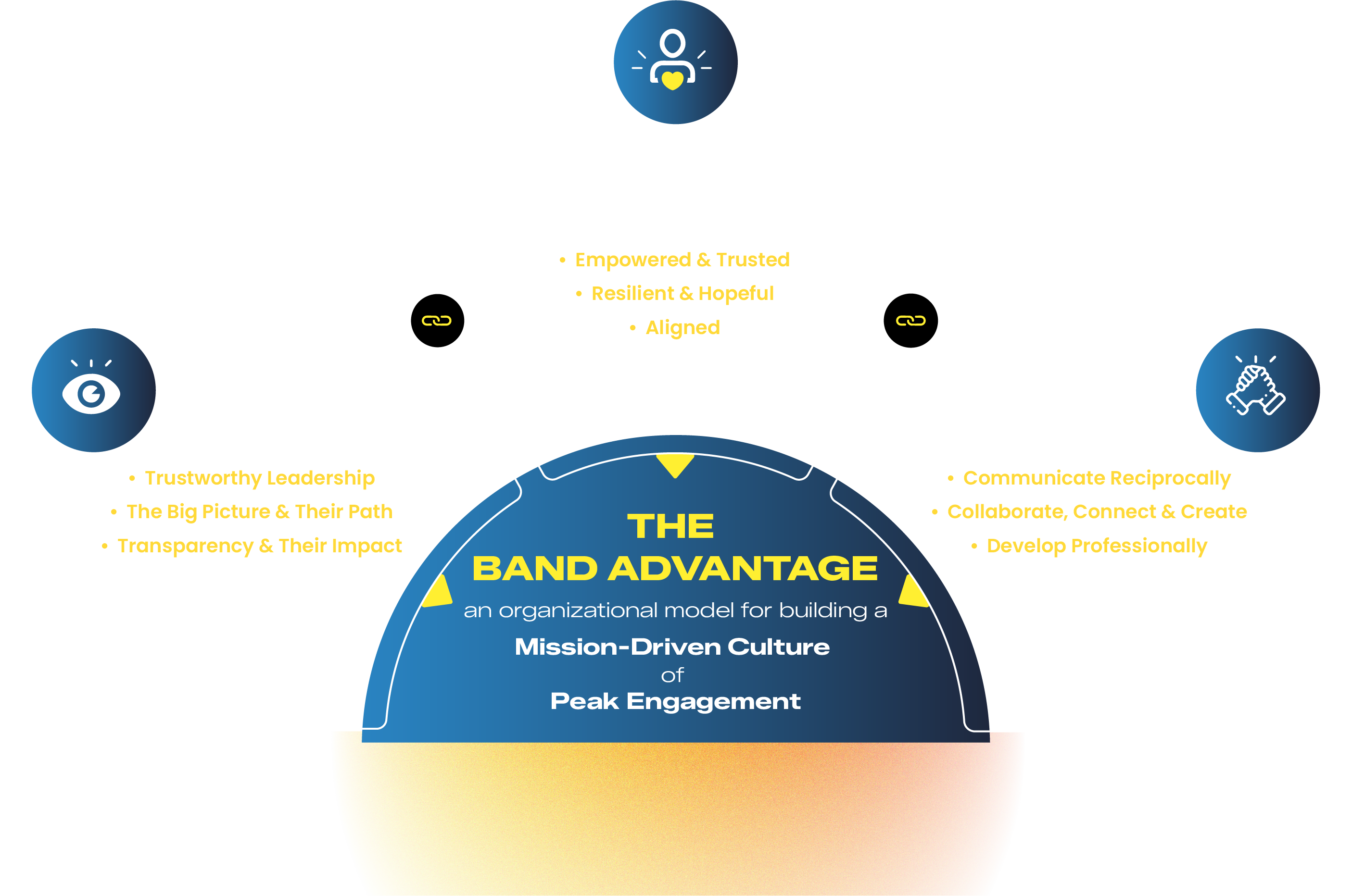 Diagram titled “The Band Advantage: A Mission-Driven Culture of Peak Engagement.” A central semicircle labeled “The Band Advantage” describes an organizational model for building a mission-driven culture of peak engagement. Three connected sections surround it:   “Musicians SEE,” highlighting the big picture and their path, role models and hope, and their impact, purpose, and value.   “Musicians FEEL,” emphasizing being empowered and autonomous, flexible and adaptive, and resilient and tolerant of uncertainty.   “Musicians DO,” focusing on continuous professional development, connection and collaboration, and creating and innovating. Icons and curved lines visually link all sections, showing an integrated, cyclical model.