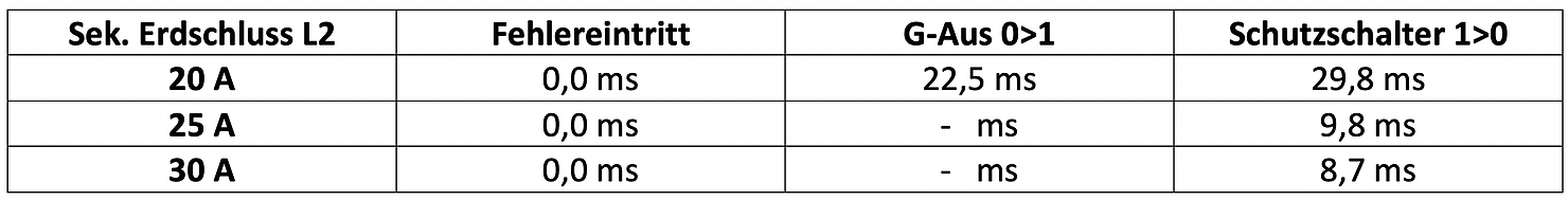 Spannungswandler Automat Schutzschalter Tabelle Erbebnisse 2