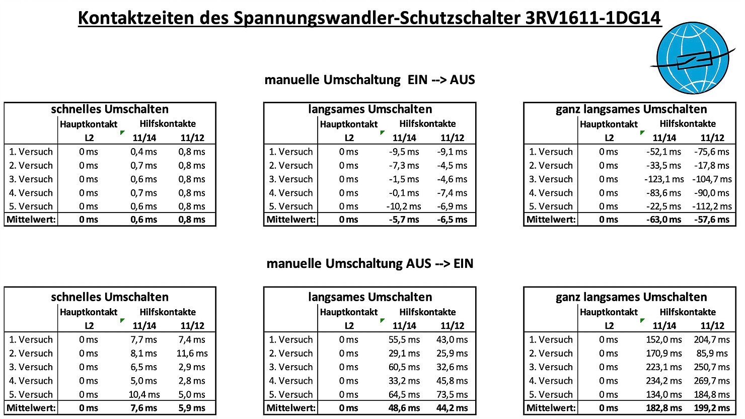 Spannungswandler Automat Schutzschalter Prüfergebnisse