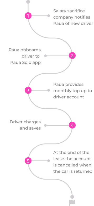 A grey flowchart with a winding line and numbered pink circles, showing a step-by-step process with text descriptions for each stage.