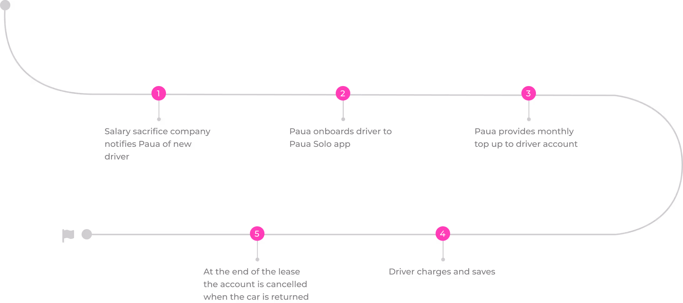 A grey oval diagram with a line and six pink markers, each with a question below, illustrating a sequential process of evaluation.