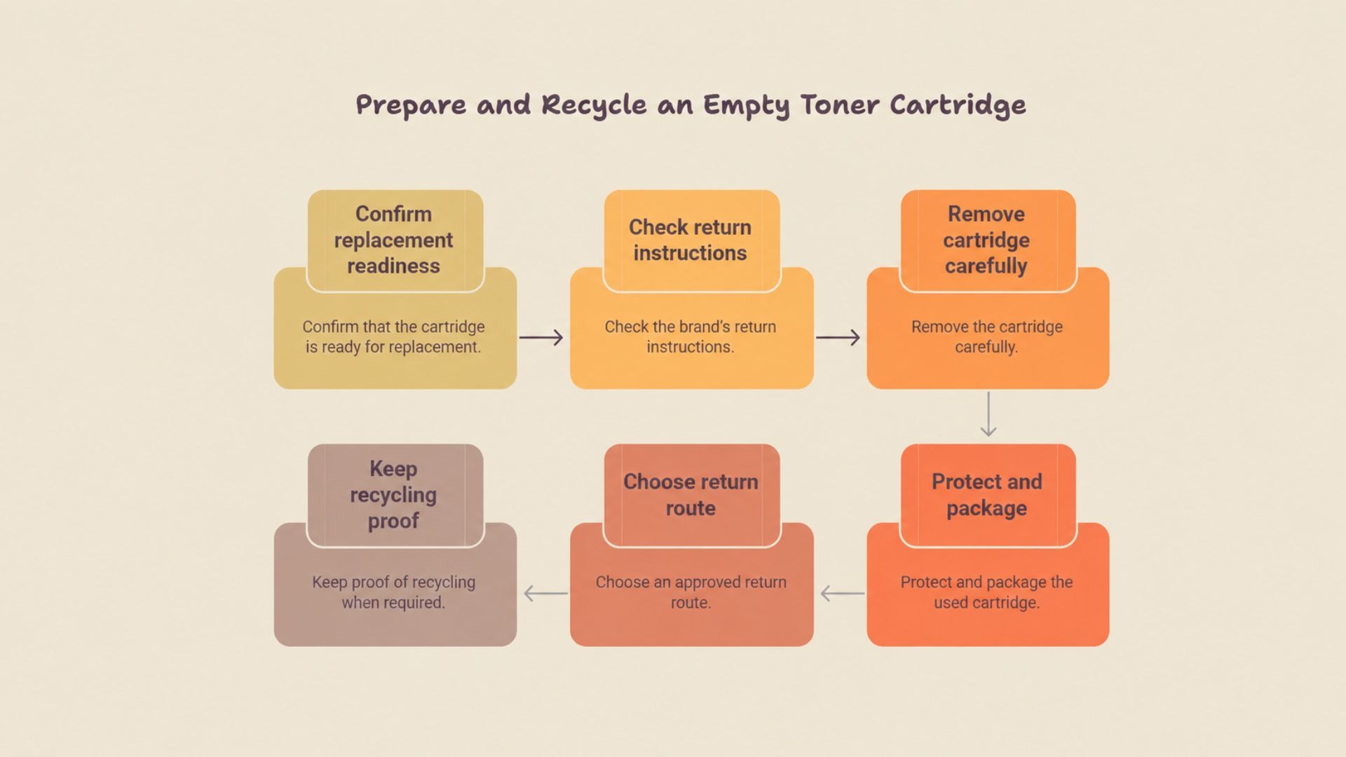 Flowchart showing the six-step process for preparing and recycling an empty toner cartridge safely. Colored boxes and directional arrows illustrate checking the cartridge, packaging it securely, choosing an approved return route, and keeping recycling records.