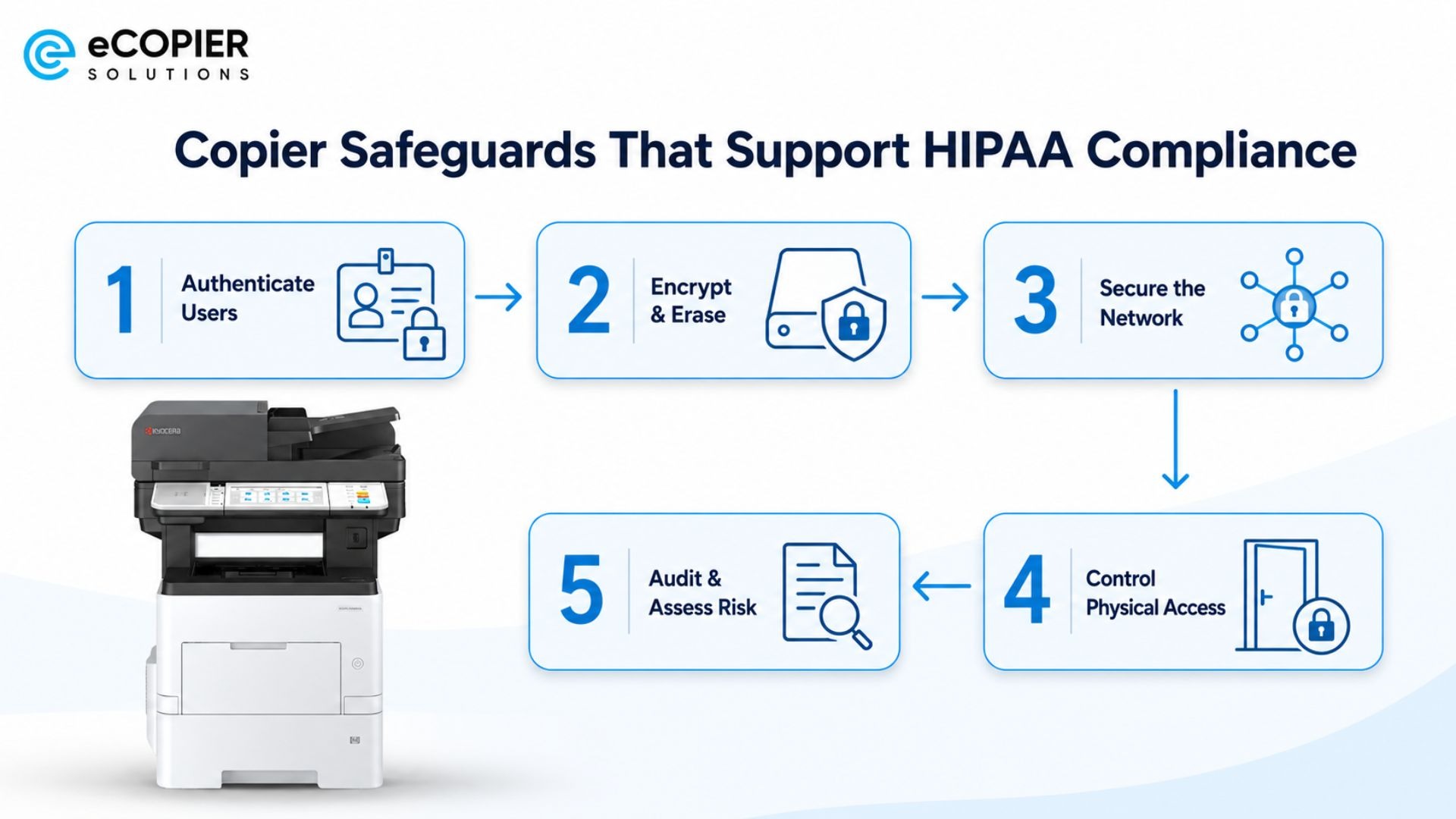 A five-step flowchart outlines copier safeguards that can support HIPAA compliance in healthcare offices. The steps cover user authentication, data encryption and erasure, network security, controlled physical access, and auditing with risk assessment. Security icons and directional arrows accompany each stage, with a Kyocera multifunction copier displayed beside the workflow.