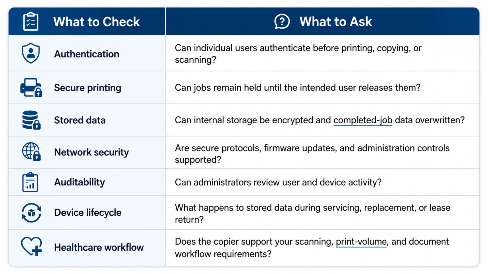 The image shows a healthcare copier evaluation checklist with two columns, “What to Check” and “What to Ask.” It covers authentication, secure printing, stored data, network security, auditability, device lifecycle, and healthcare workflow. Each row pairs a security or workflow feature with a practical question healthcare organizations can ask when evaluating a copier.
