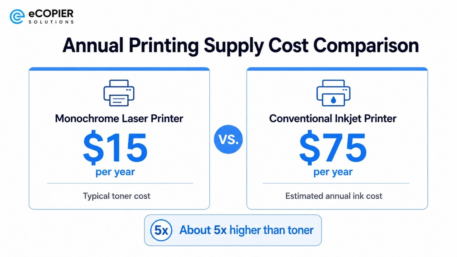 A side-by-side comparison shows estimated annual printing supply costs for a monochrome laser printer and a conventional inkjet printer. The laser printer is shown at about $15 per year for toner, while the inkjet is estimated at roughly $75 per year for ink. A central comparison marker highlights the difference, with the inkjet cost shown as about five times higher than the toner cost. Simple printer icons and blue accent graphics make the cost comparison easy to scan.
