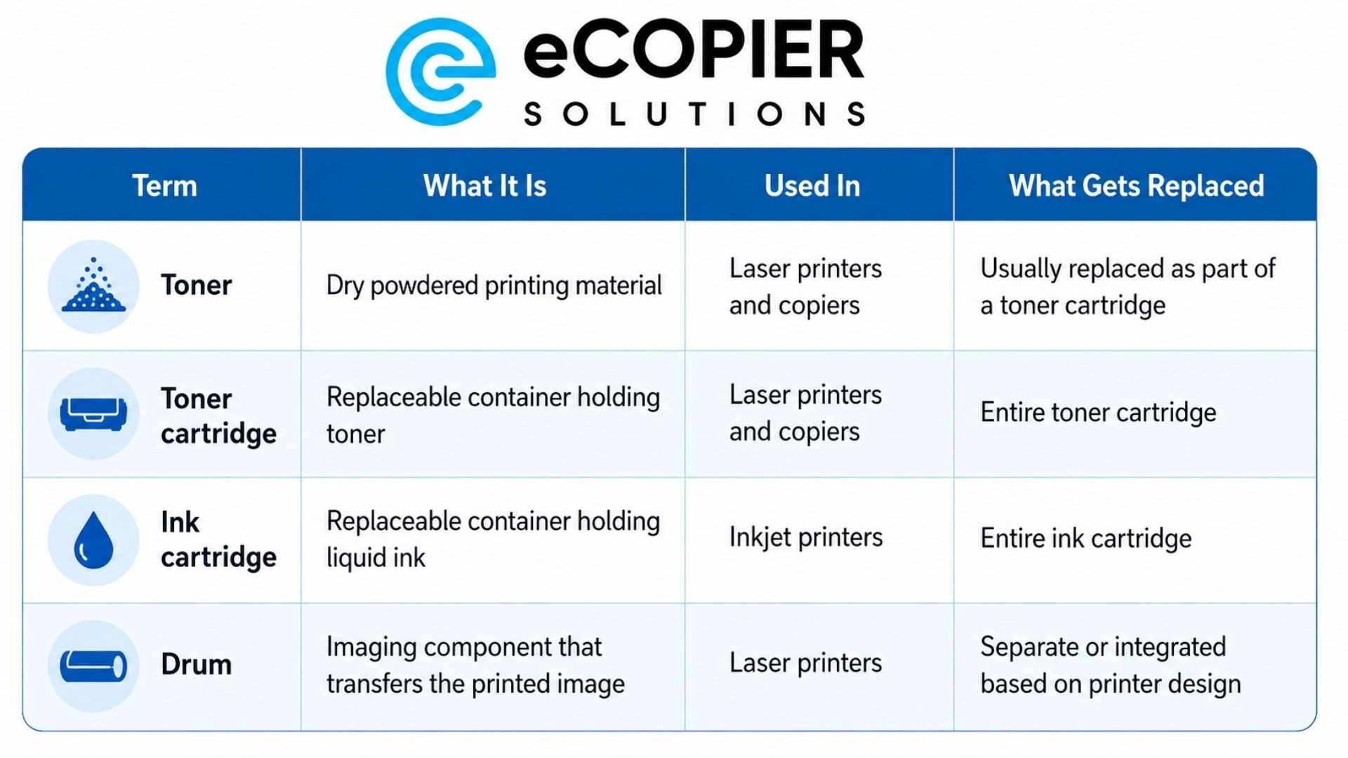 A printer supply comparison table explains the roles of toner, toner cartridges, ink cartridges, and drums. Toner is identified as dry printing powder used in laser printers and copiers, while toner and ink cartridges are replaceable containers that hold their respective printing materials. The drum is shown as an imaging component used in laser printers to transfer the printed image. Each row also explains which type of printer uses the component and whether the part is replaced separately or as part of a cartridge.