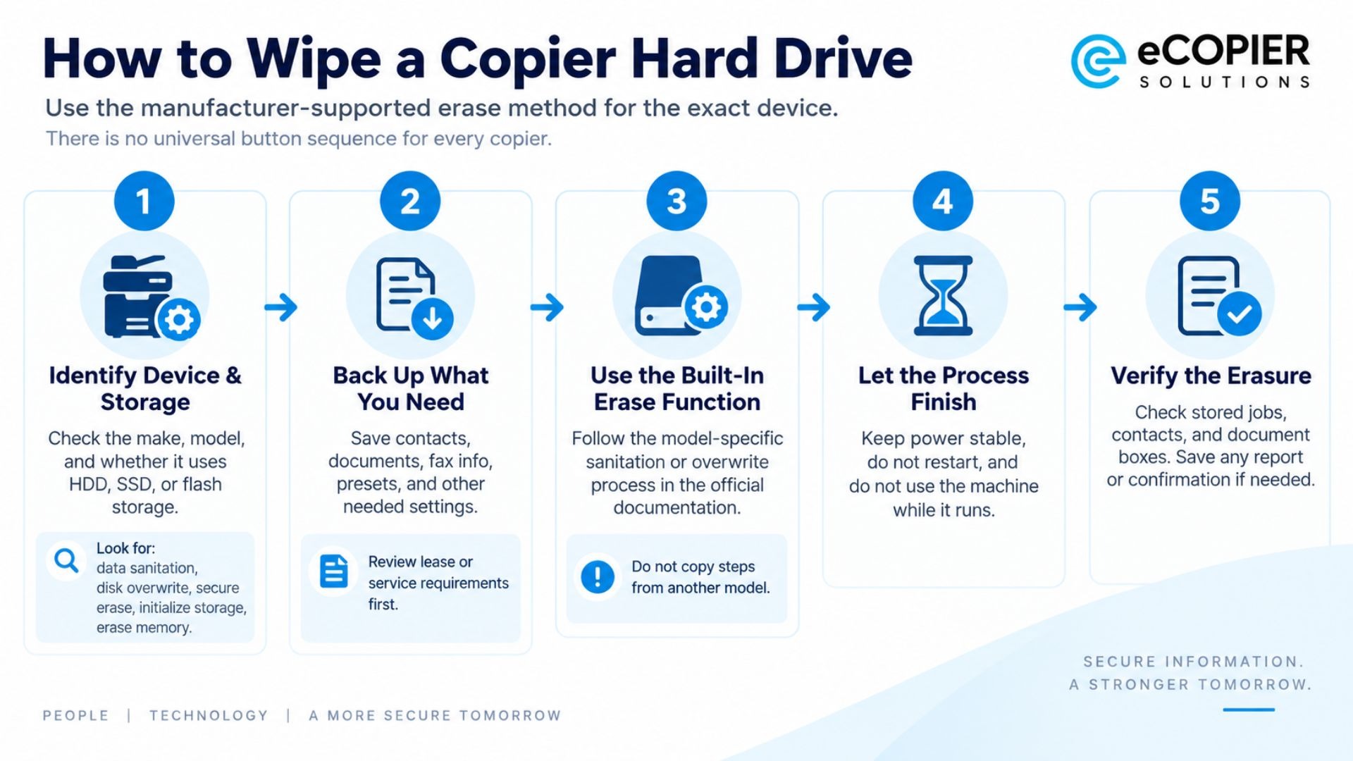 A five-step flowchart explains the process for securely wiping data from a copier before return, replacement, or disposal. The steps cover identifying the device and storage type, backing up needed information, using the built-in erase function, allowing the sanitation process to finish, and verifying that stored data is gone. Supporting notes highlight HDD, SSD, and flash storage, model-specific erase procedures, stable power during wiping, and checking stored jobs, contacts, and document boxes afterward.