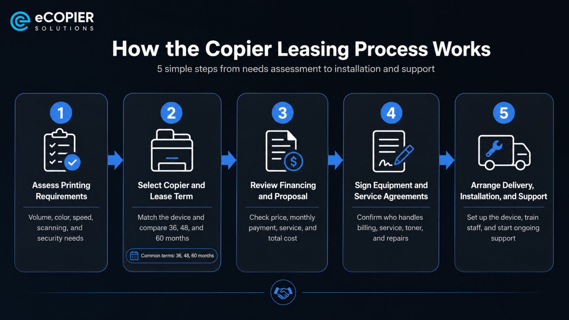 Five-step copier leasing process from assessment to installation and support.