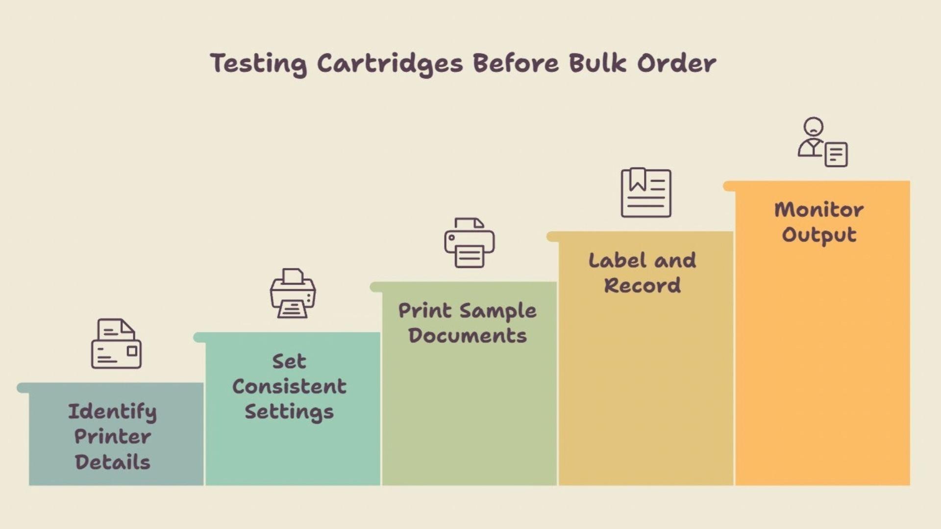 Five ascending coloured blocks illustrate a toner cartridge trial before a bulk purchase. The first two steps cover identifying printer details and keeping settings consistent. The next steps show printing sample documents, then labelling samples and recording results. The final block covers monitoring output, with simple printer and document icons above the steps.