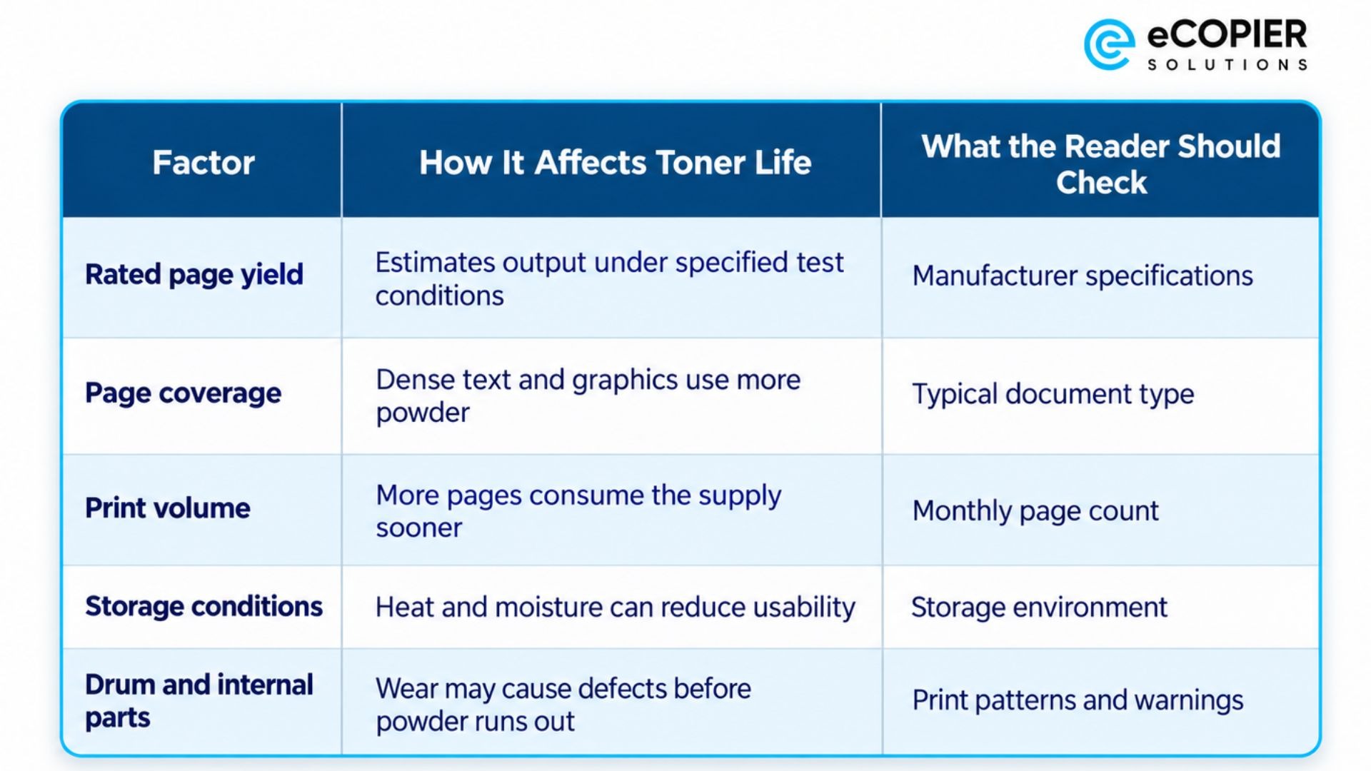 A three-column comparison table explains the main factors that affect laser printer toner life and what users should check. It covers rated page yield, page coverage, print volume, storage conditions, and the condition of the drum and internal parts. Recommended checks include manufacturer specifications, document type, monthly page count, storage environment, print patterns, and printer warnings.
