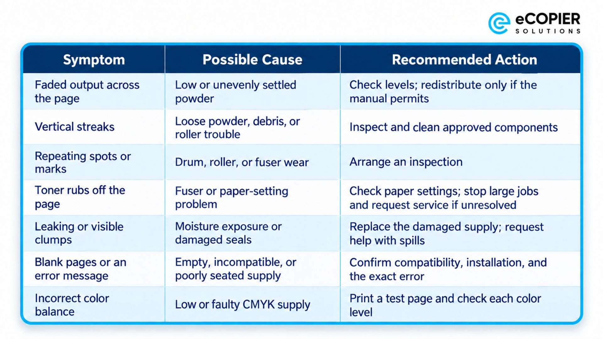 A three-column troubleshooting table matches common laser printer symptoms with likely causes and recommended actions. It covers faded output, vertical streaks, repeating marks, loose toner, leaks, blank pages, error messages, and incorrect color balance. Suggested fixes include checking toner levels, cleaning approved components, inspecting the drum or fuser, confirming cartridge compatibility, and printing a color test page.