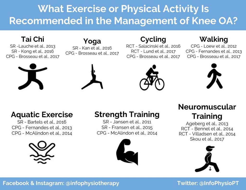 What exercise is good for Osteoarthritis? : Milltown Physiotherapy