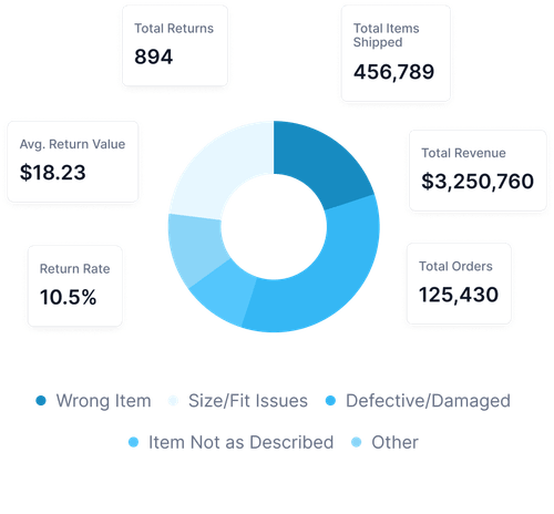 Monitor Customer Returns