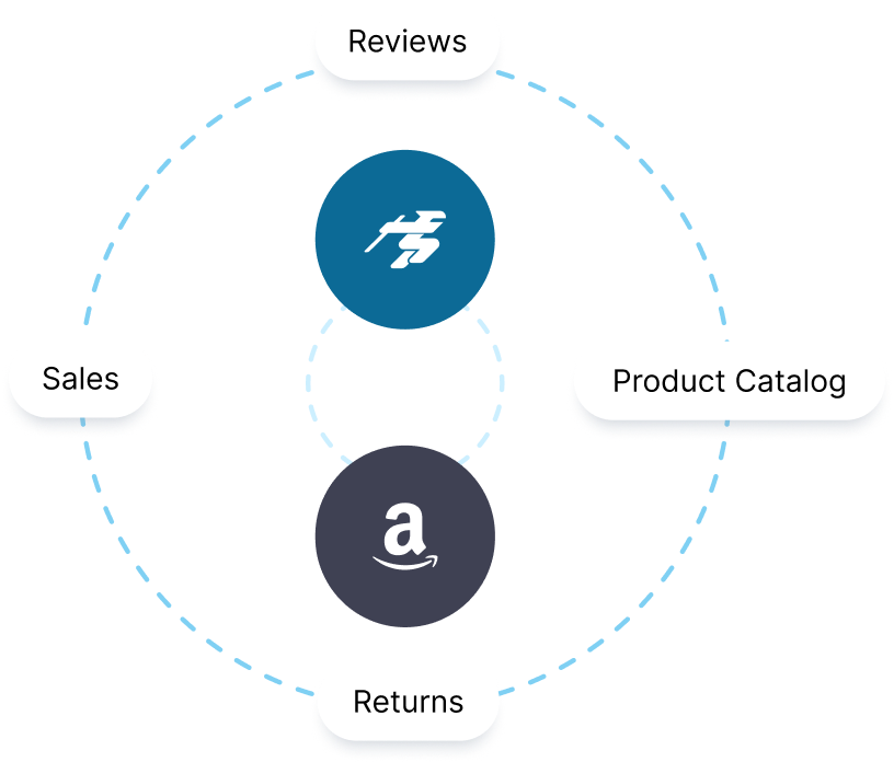 Integrate Your Amazon Store