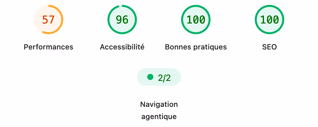 Résultats PageSpeed Insights pour agence-hephaistos.com : 57 en performances, 96 en accessibilité, 100 en bonnes pratiques et 100 en SEO