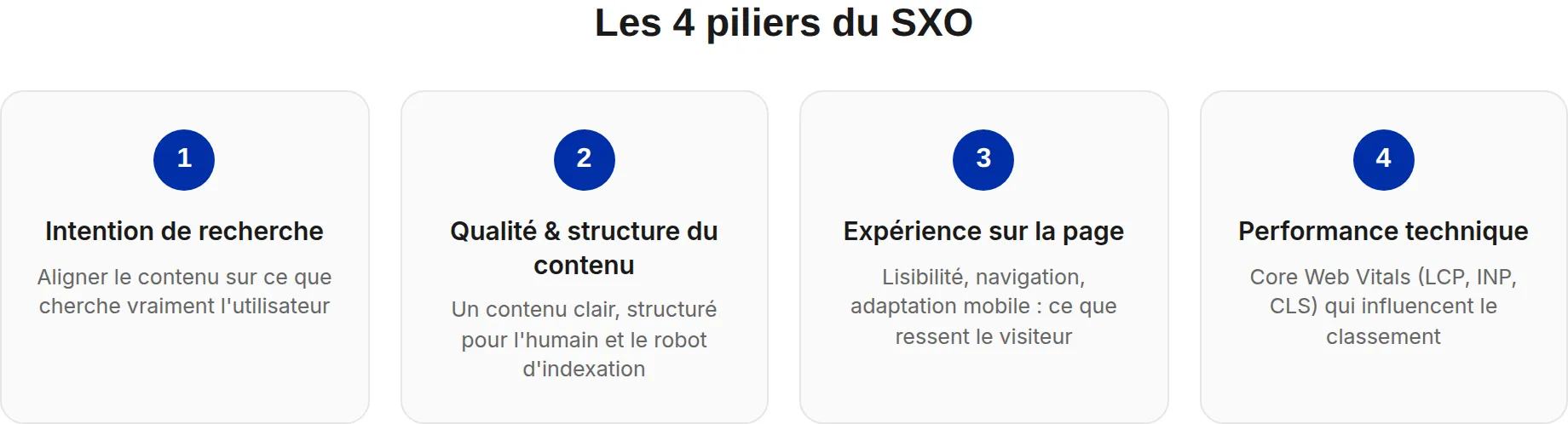 Schéma des 4 piliers du SXO : intention de recherche, qualité et structure du contenu, expérience sur la page, performance technique.