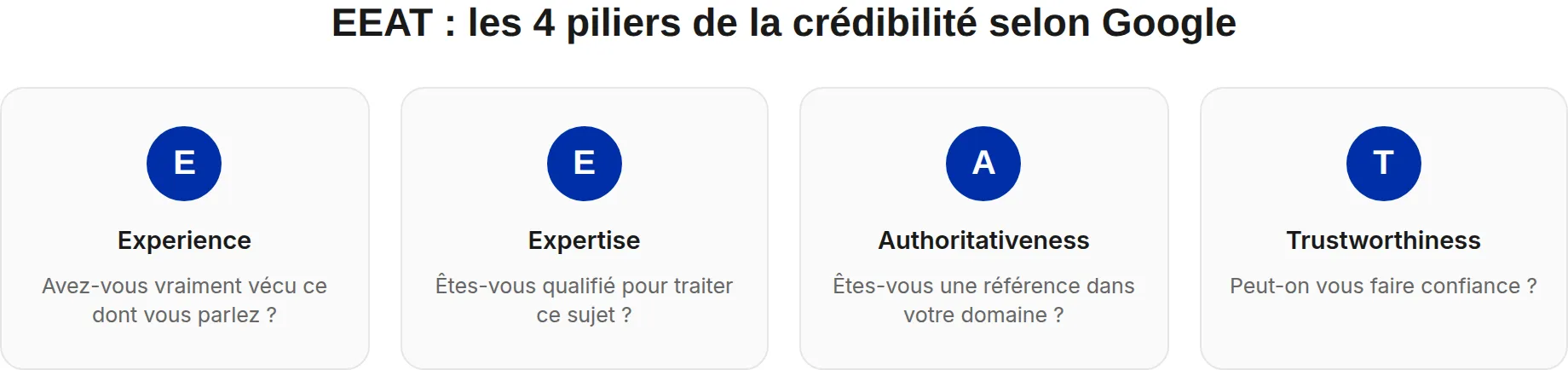 Schéma des critères EEAT de Google : Experience, Expertise, Authoritativeness, Trustworthiness.