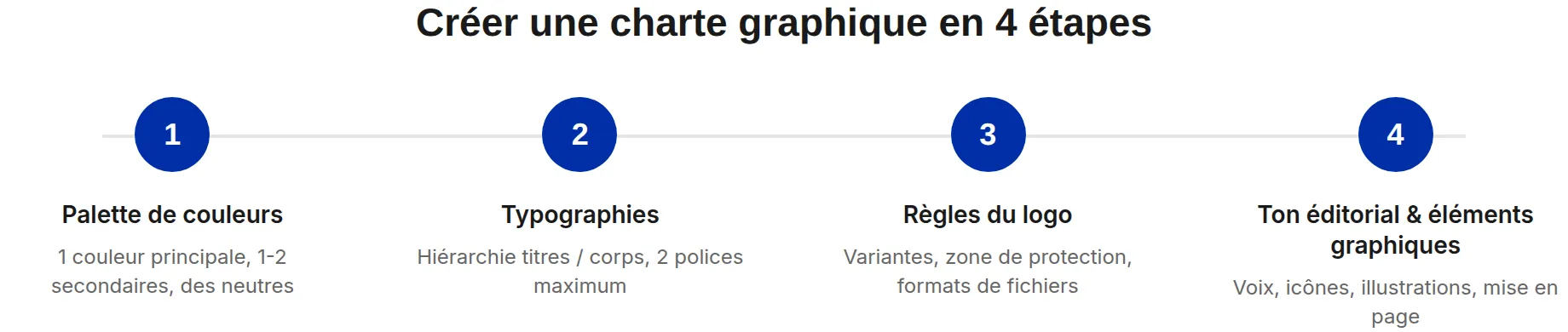 Schéma des 4 étapes pour créer une charte graphique : palette de couleurs, typographies, règles du logo, ton éditorial et éléments graphiques.