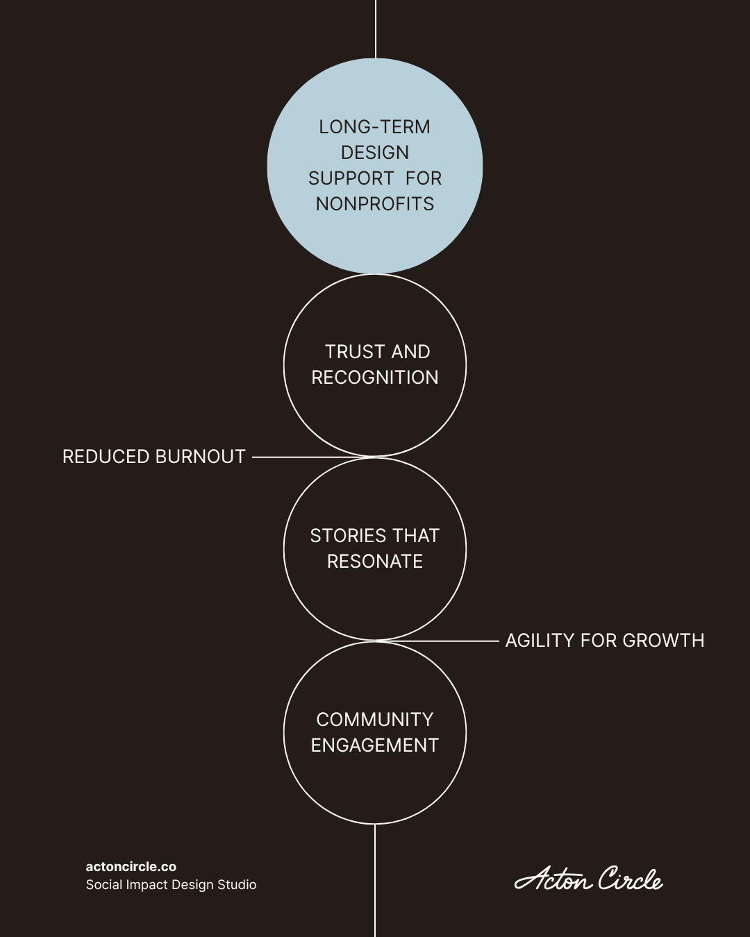 Diagram illustrating the four stages of long-term design support for nonprofits.