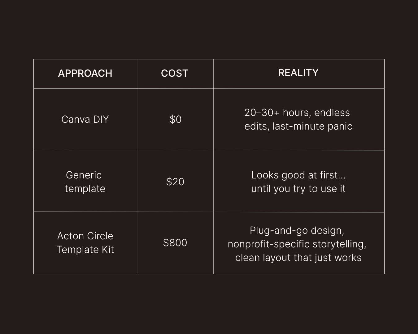 See how Canva DIY, generic templates, and Acton Circle’s plug-and-go template kits compare in cost and real-world results—because the cheapest option often costs the most time.