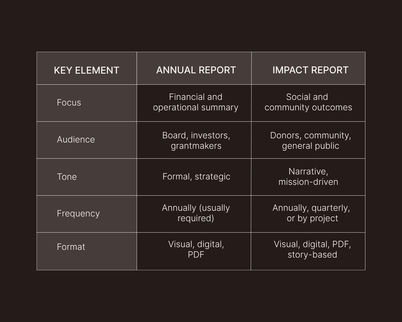 Comparison chart showing key differences between nonprofit annual reports and impact reports, including focus, audience, tone, frequency, and format.