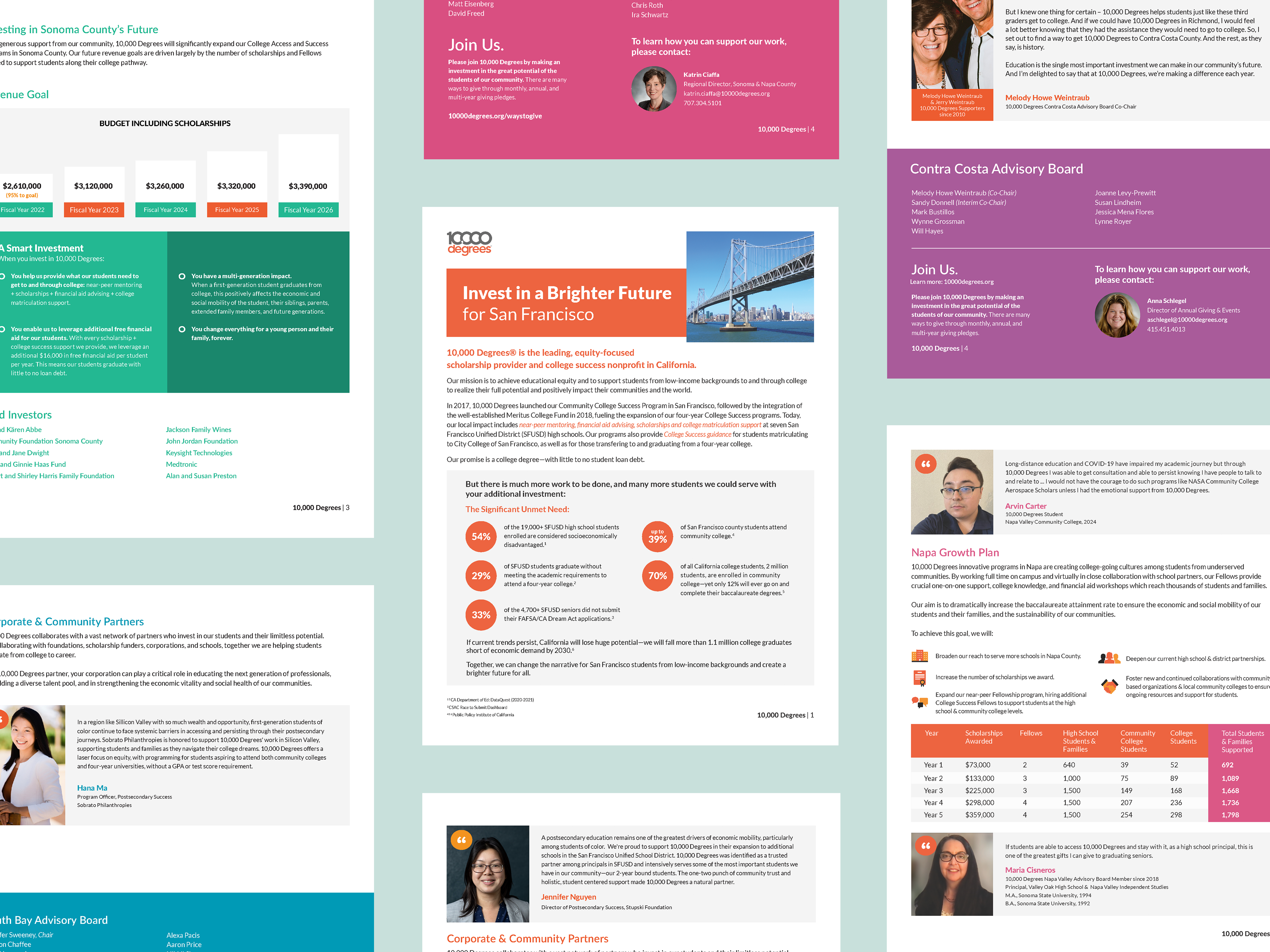 10,000 Degrees nonprofit case statement designs showing scholarship impact data, community partners, and student success stories designed by Acton Circle