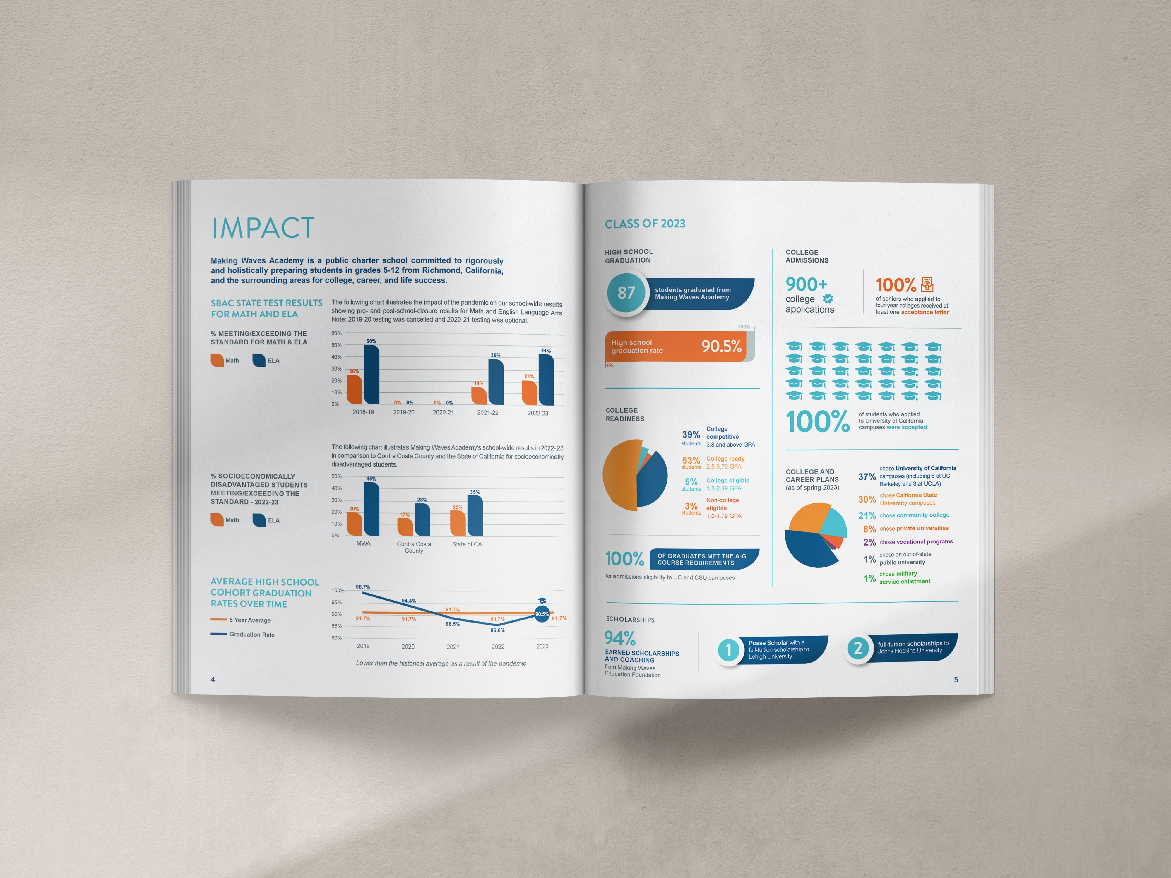 Open annual report spread showing impact data with orange and teal bar charts, pie charts, college readiness stats, and Class of 2025 infographics