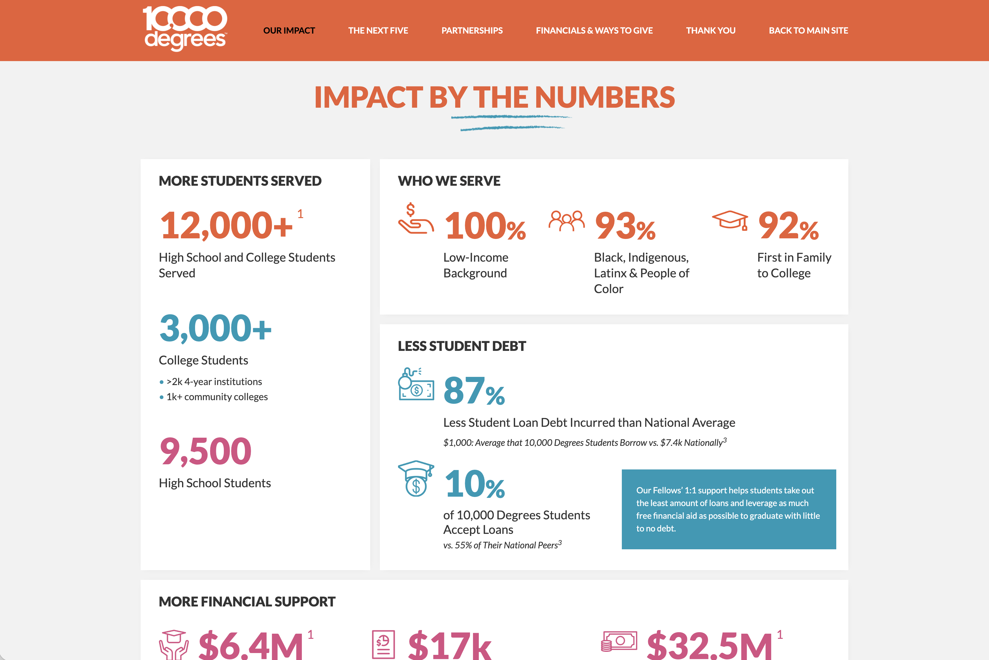 Snapshot of 10,000 Degrees annual report featuring a grid layout of impact numbers in different colors