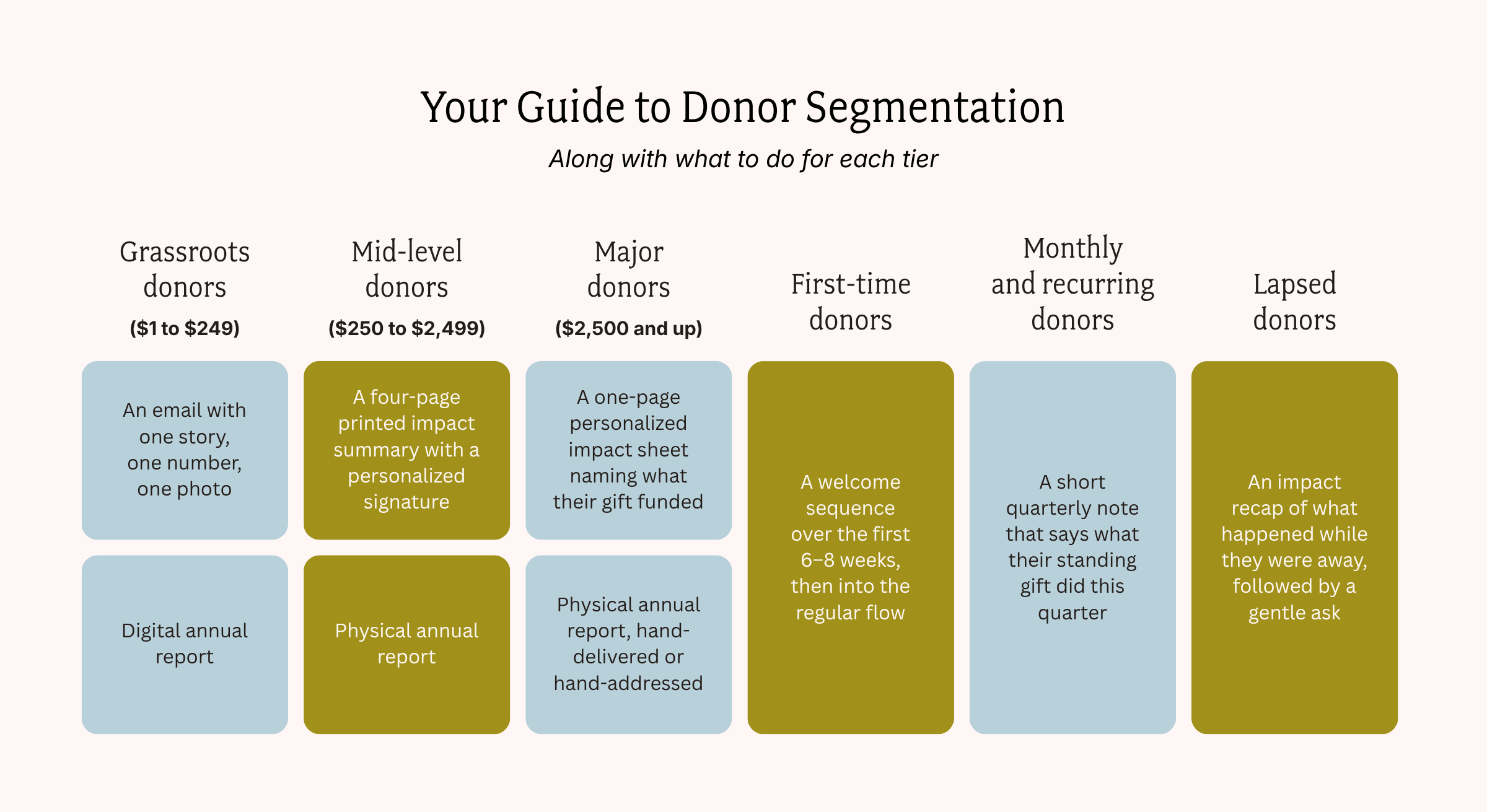 Your guide to donor segmentation with deliverables: grassroots ($1–$249), mid-level ($250–$2499), major ($2500+), first-time, monthly and recurring, lapsed.