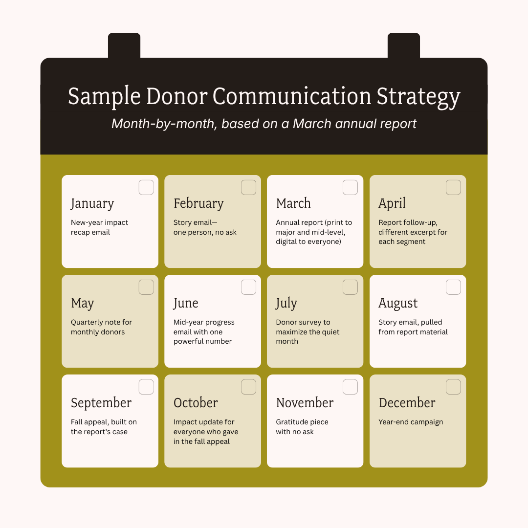 Sample donor communication strategy: month-by-month calendar visual, including when to schedule story-first communications and strategic appeals.