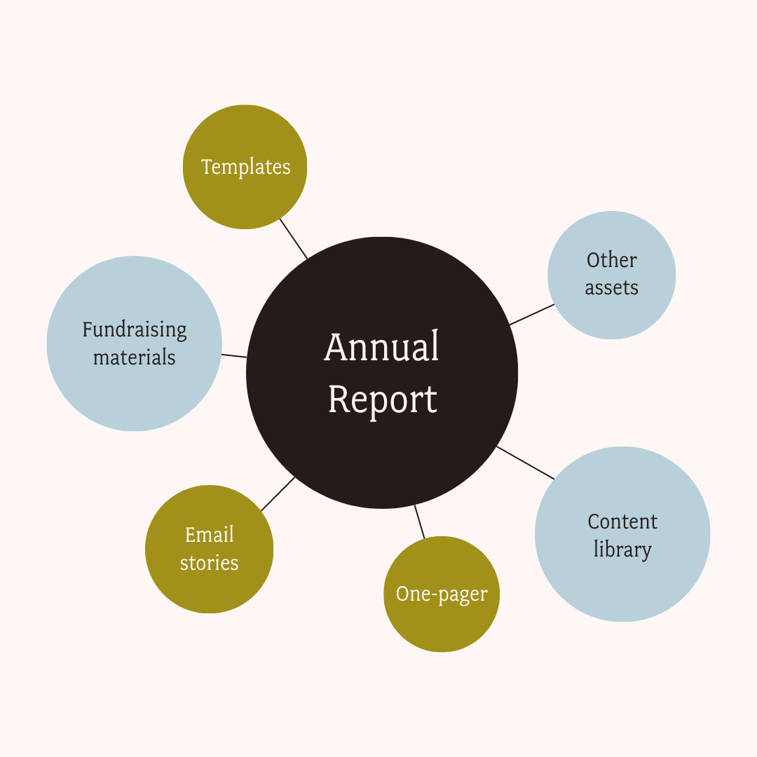 Your annual report should be the source document for a year’s worth of fundraising and marketing materials, including email stories, one-pagers, social content, and other assets.