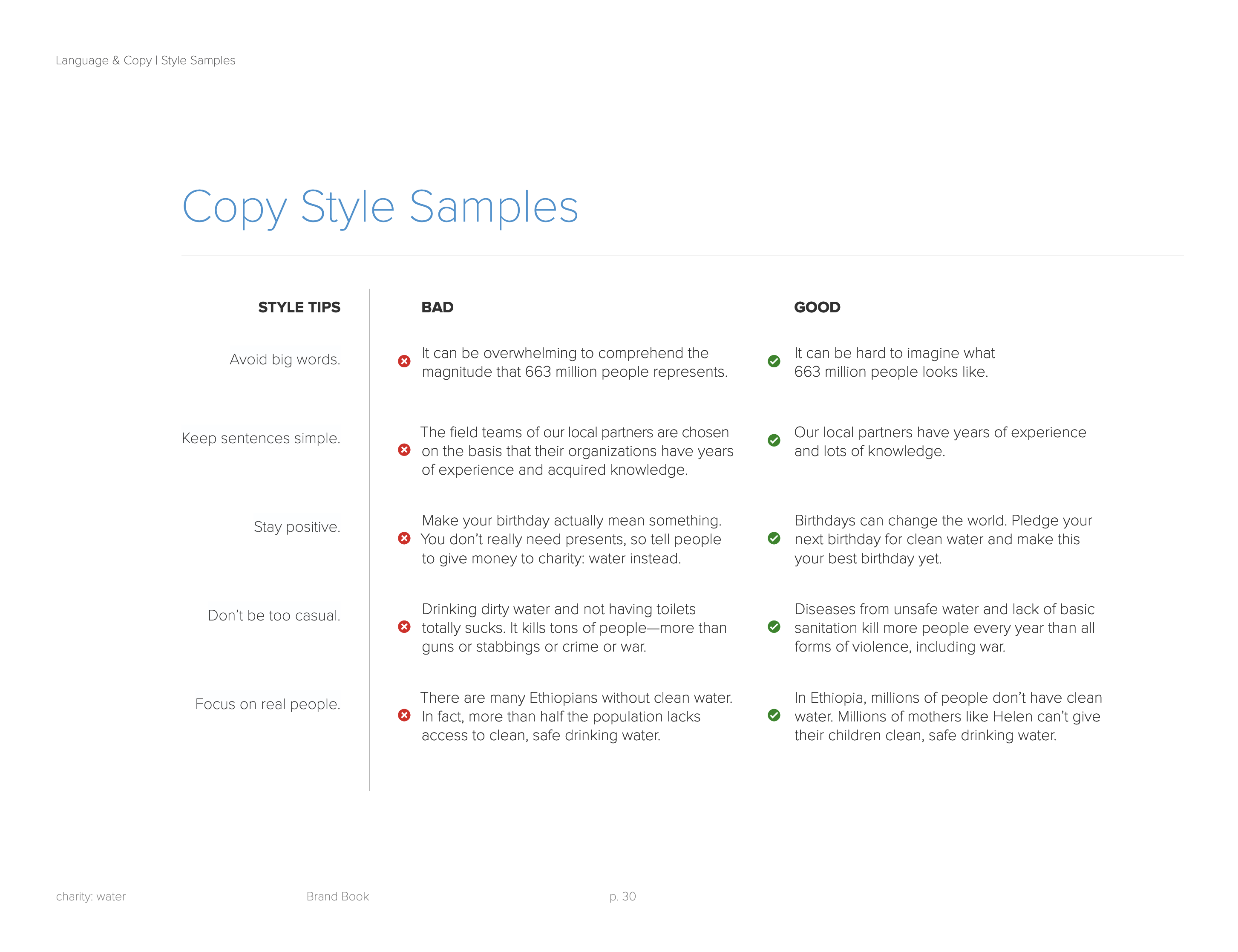 A slide from charity: water's Brand Book that covers Copy Style Samples, showing style tips and examples of a "bad" and "good" write-up version
